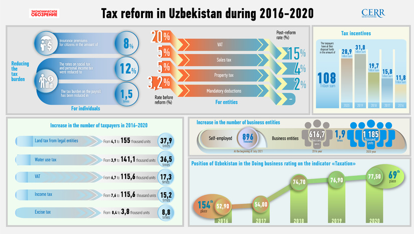 Tax reforms from 2016-2020